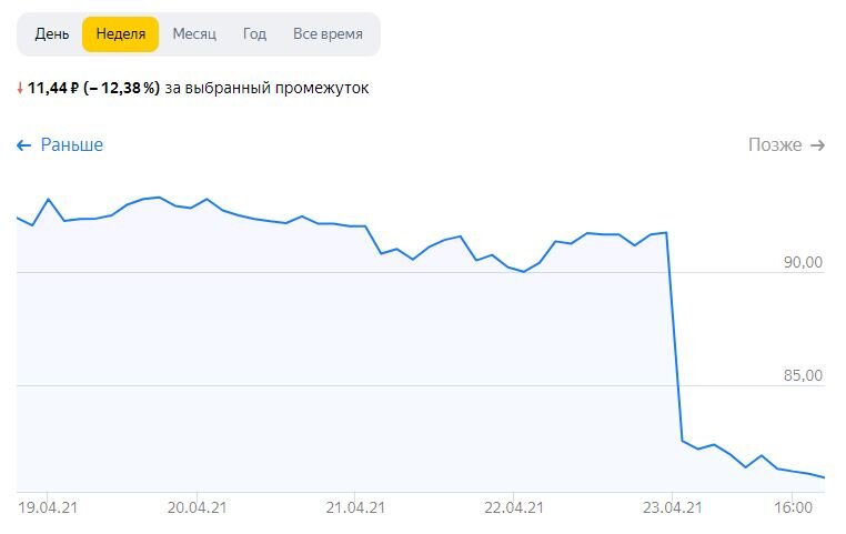 Дивидендный гэп, акции ТМК, 23.04.21. Картинка из открытых источников.