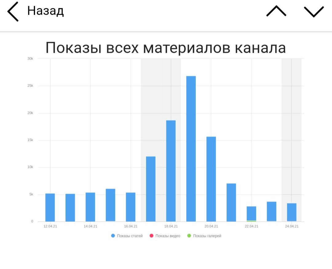Вы видите рост показов? Это я в поддержку 17 апреля обращалась и показы подросли, но ненадолго, упали ещё ниже... 