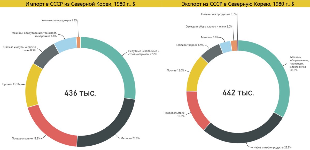 Торговля между СССР и Северной Кореей в 1980 году. Источник: расчет автора по данным ЦСУ СССР и ВТО