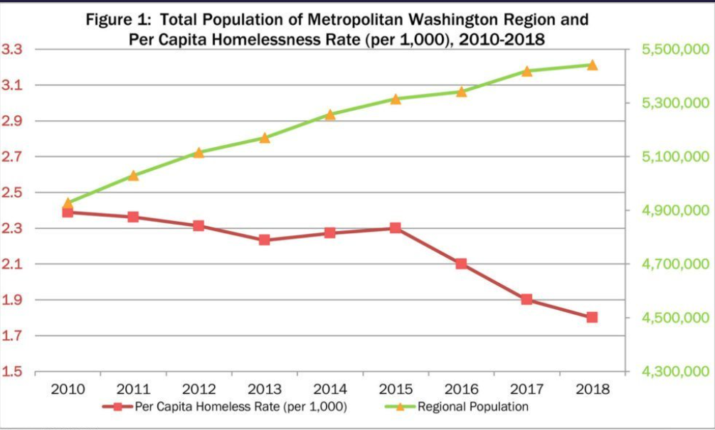 Это статистика кол-ва бездомных в Washington D.C. (зелёная линия - общее население региона, красная - кол-во бездомных на 1000 населения). Получается, что в 2018 их было 0.18% от всего населения (по всему США примерно такой же показатель). Для сравнения в том же периоде в России этот показатель был больше 2% (около 3 млн человек бездомных). К нам бы в гости м-ра Коллинза, ещё не так бы запел :)