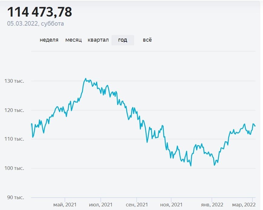 Бразильский фондовый индекс Bovespa.