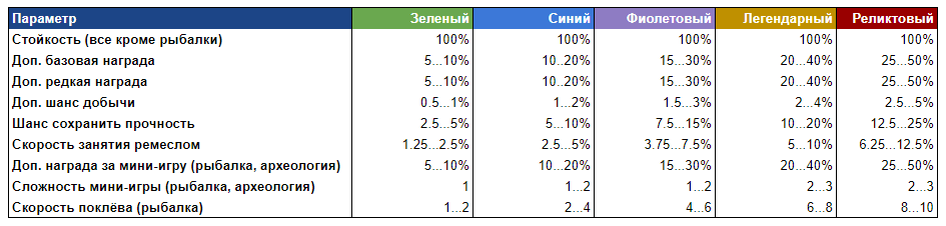 Таблица с возможными параметрами и бонусами ремесленных инструментов