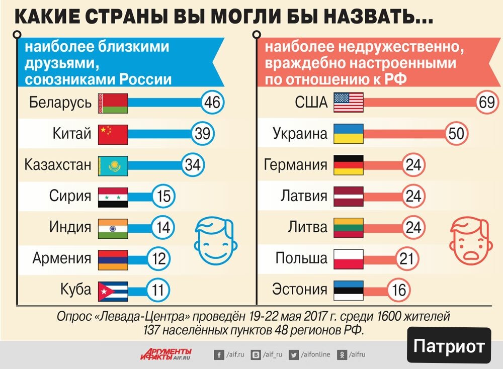 Карта союзников россии