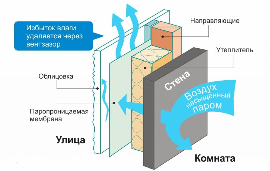 Схема вентилируемого фасада деревянного дома