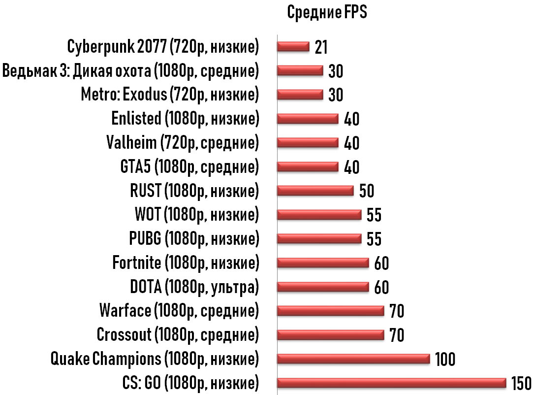 Сводная таблица протестированных игр (в скобках разрешение экрана и настройка графики)