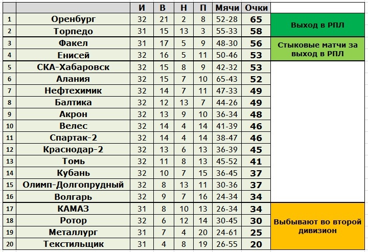 Создано в Exel