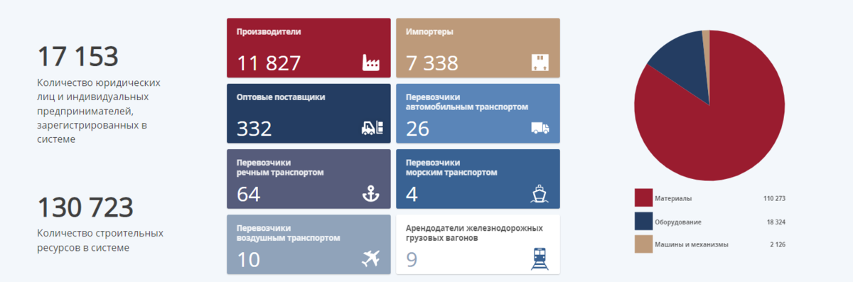 График, статистика с главного сайта ФГИС ЦС