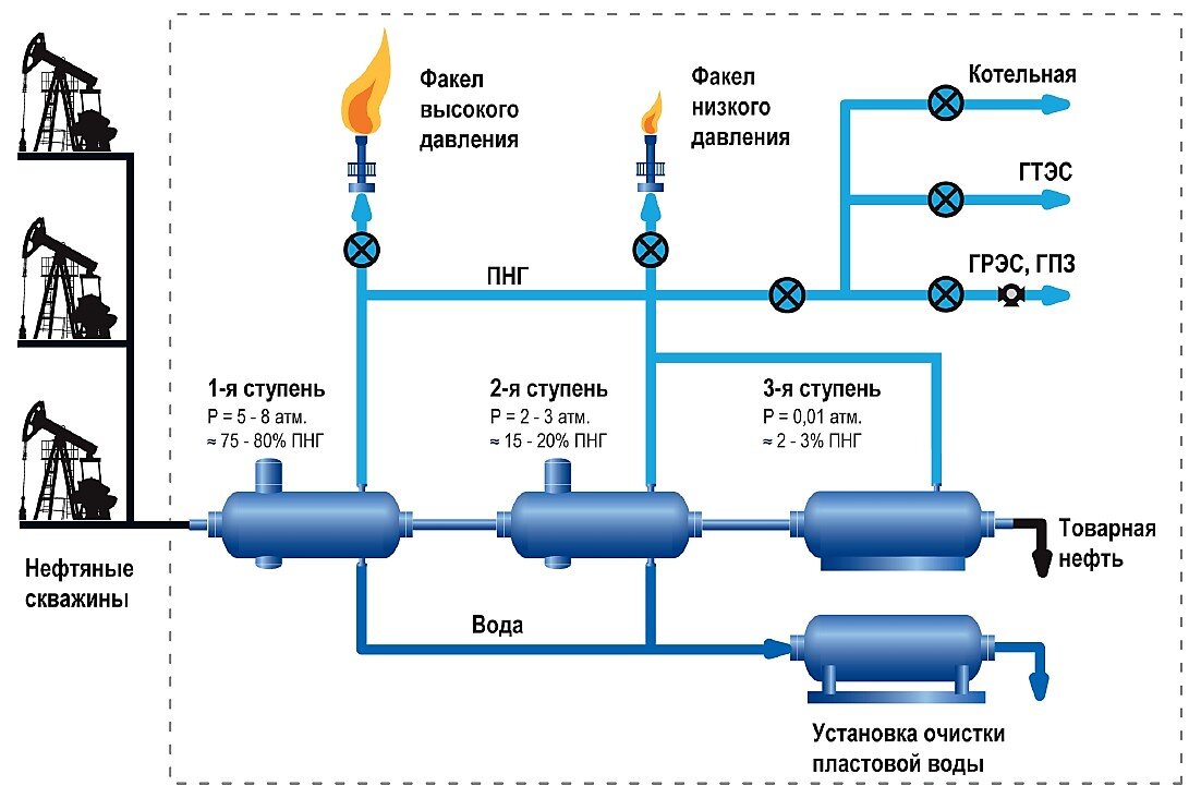 Подготовка схемы. Схема утилизации попутного нефтяного газа. Установка подготовки нефти схема. Технологическая схема переработки попутного нефтяного газа. Технологическая схема месторождения нефти.