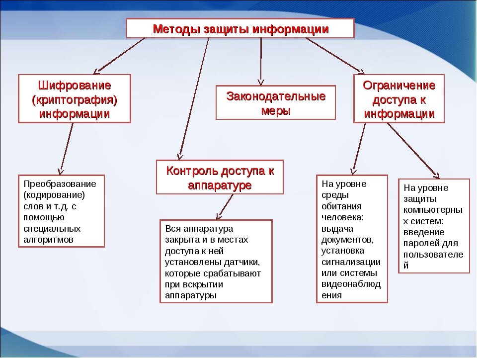 Являются одним из распространенных типов. Перечислите основные способы защиты информации. Основные методы обеспечения защиты информации. Способы осуществления мер защиты информации. Перечислите основные методы информационной защиты информации.