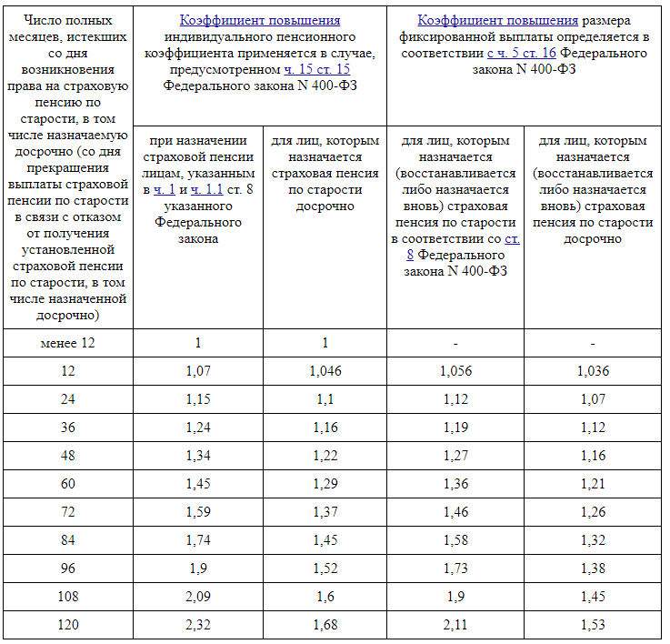 Таблица "Коэффициенты повышения ИПК и ФВ для расчета страховой пенсии по старости при отсрочке обращения за ее назначением" http://www.consultant.ru/document/cons_doc_LAW_43487/8372a35fb430238b2918e8b42242178f2148d2ff/