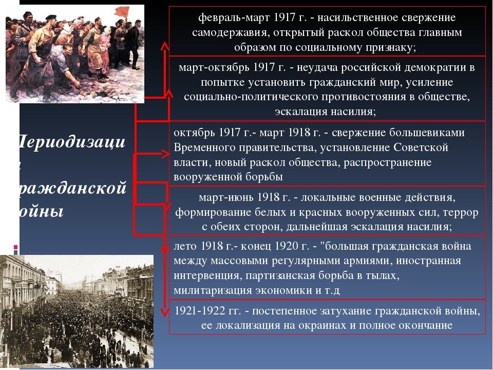 Событиях послуживших началом революции. Урок истории 10 класс Гражданская война. Гражданская война конспект. Гражданская война февраль март 1917. Урок по истории: «Гражданская война в России».