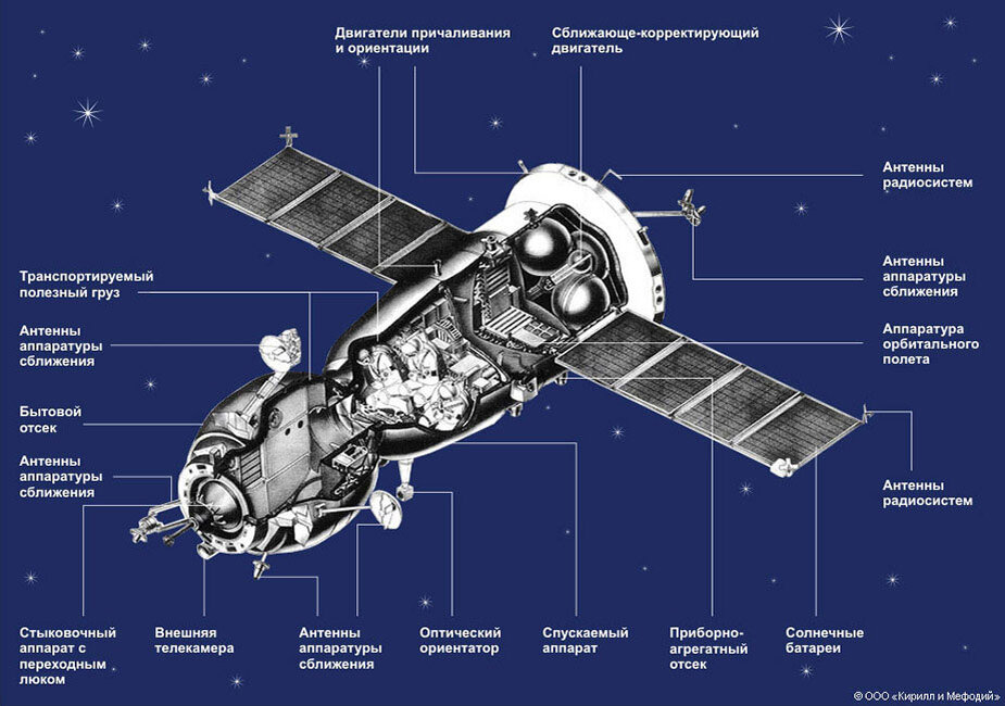 Союз размеры. Космический аппарат Союз схема. Схема космического корабля Союз МС. Структура космического корабля Союз. Космический аппарат Союз чертеж.