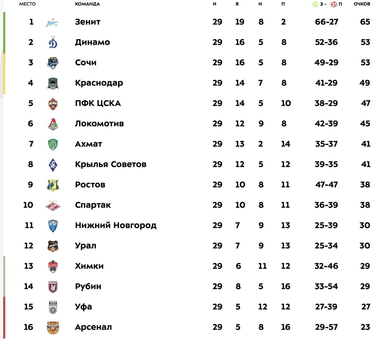 Турнирная таблица РПЛ после 29-го тура. | Новости Земли | Дзен