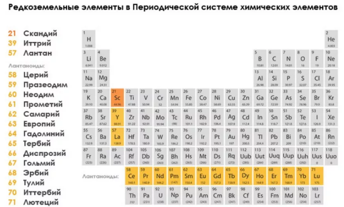 Элемент 17 группы. Редкоземельные элементы в таблице Менделеева. Редкие и редкоземельные металлы. Редкоземельные металлы в таблице Менделеева. Редкие металлы в таблице Менделеева.