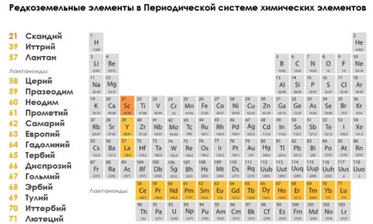 Металл группы лантаноидов. Таблица редкоземельных металлов. Редкоземельные металлы в таблице Менделеева. Редкие и редкоземельные металлы. Редкие и редкоземельные металлы список.