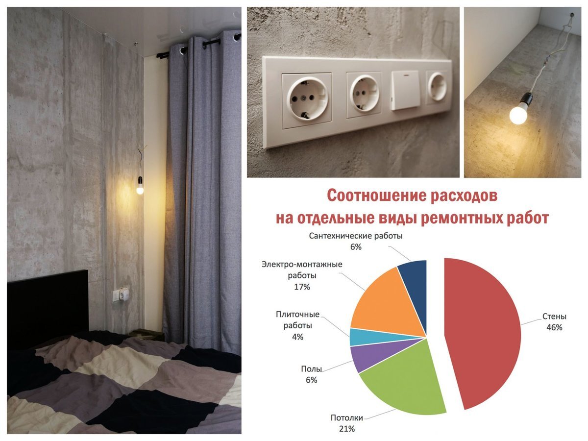 Основные затраты при ремонте идут на отделку стен