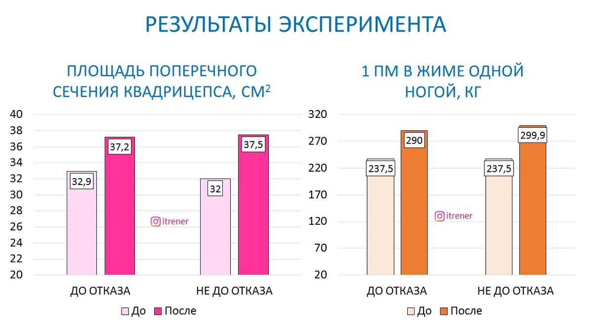 Рисунок 1. Изменение мышечной массы и силы после эксперимента.