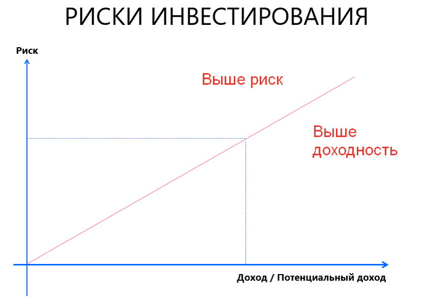 Выберите риски при инвестировании в акции. Риски инвестиций. Риск и доходность. Риски инвестирования. Риск и доходность инвестиций.