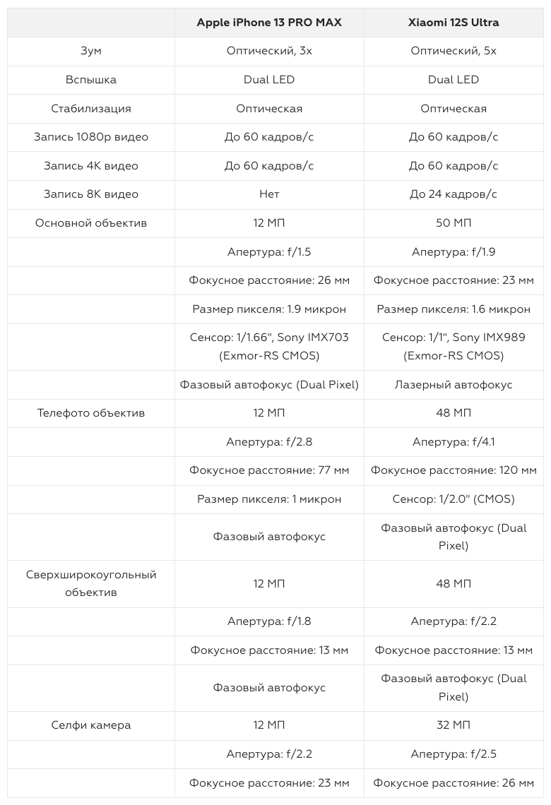 Apple iPhone 13 PRO MAX против Xiaomi 12S Ultra — обзор и сравнение камер |  Фотосклад.Эксперт | Дзен