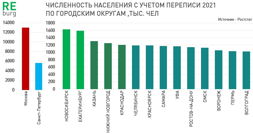 Классификация городов россии по численности населения таблица фото - PwCalc.ru