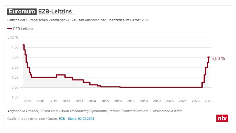 Скриншот сайта n-tv.de Основная ставка Европейского центрального банка (ЕЦБ) с момента начала финансового кризиса осенью 2008 года