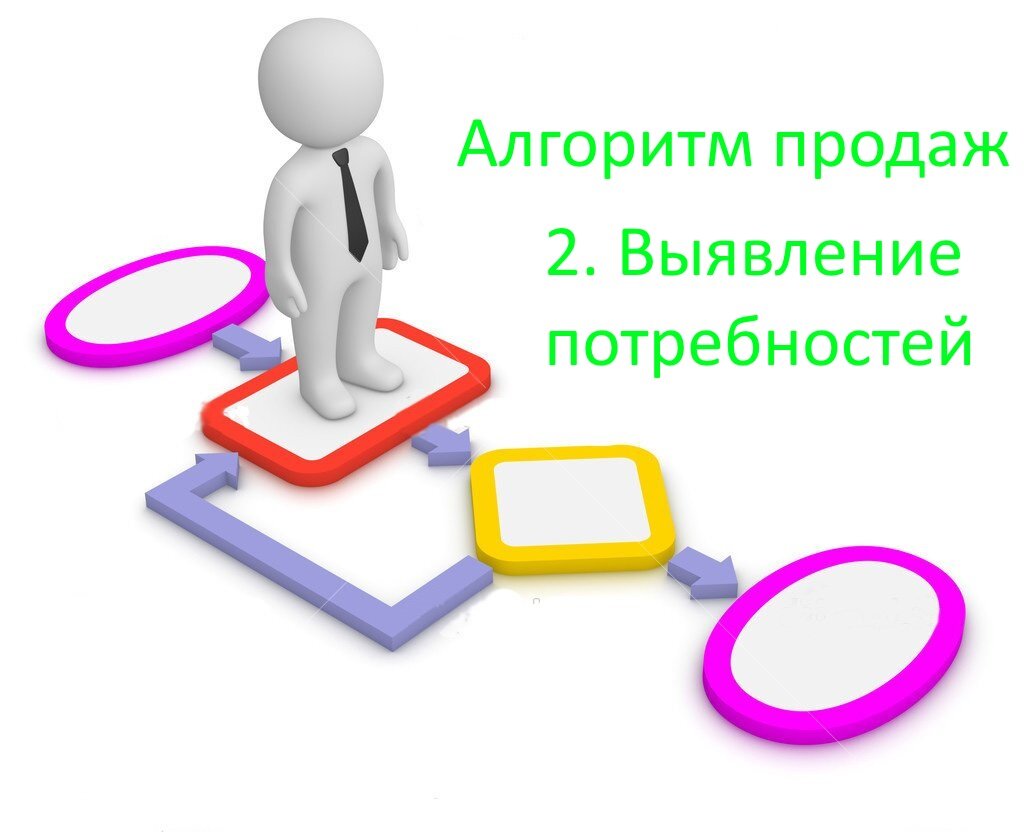 Алгоритм продаж мебели. Выявление потребностей | Обучение продажам кухни на  заказ | Дзен