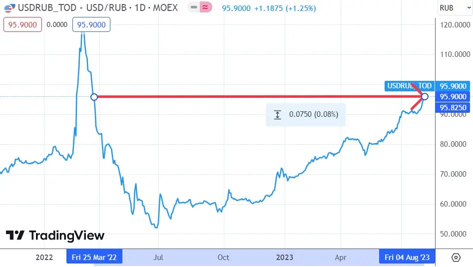 TradingView: кстати, максимум курса доллара пришелся на 9 марта 2022-го, на уровне 120,7 руб./$