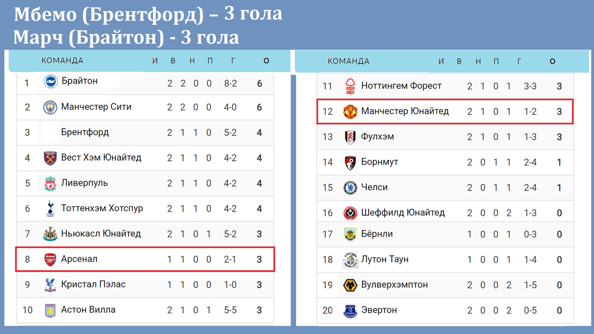 Чемпионат Англии (АПЛ). Результаты 2 тура, расписание + таблица Испании,  Италии, Франции, Германии. | Алекс Спортивный * Футбол | Дзен