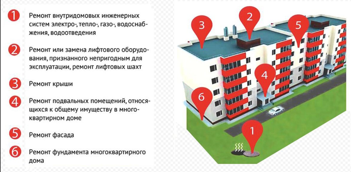 Выполнение проекта капитального ремонта Капитальный ремонт фасада. Пройти квест в многоквартирном доме Поговорить и обсу
