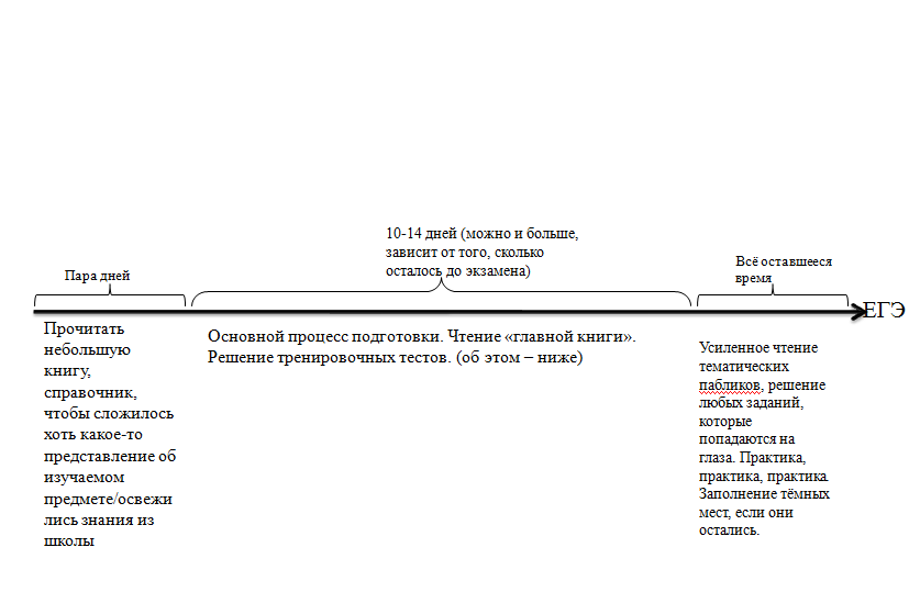 Такая вот схема. Универсальна для любого предмета.