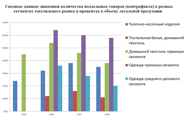 Сводные данные динамики количества поддельных товаров