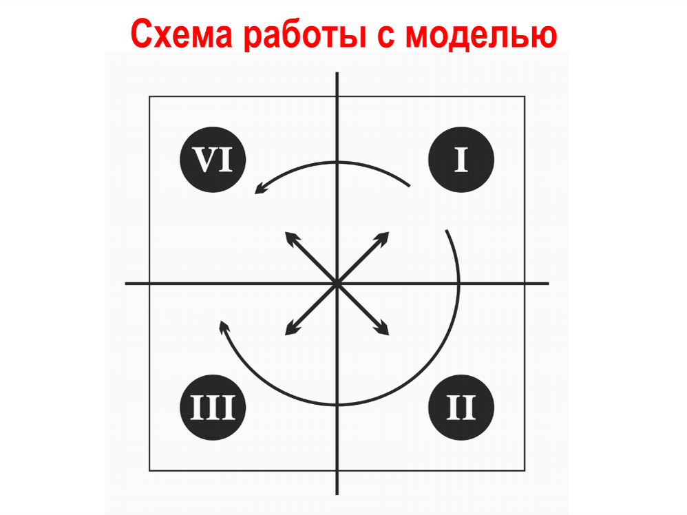 Привязка квадрант. Квадранты Дьяконова. Квадранты мощности. Квадрант на графике. 2 Квадрант.