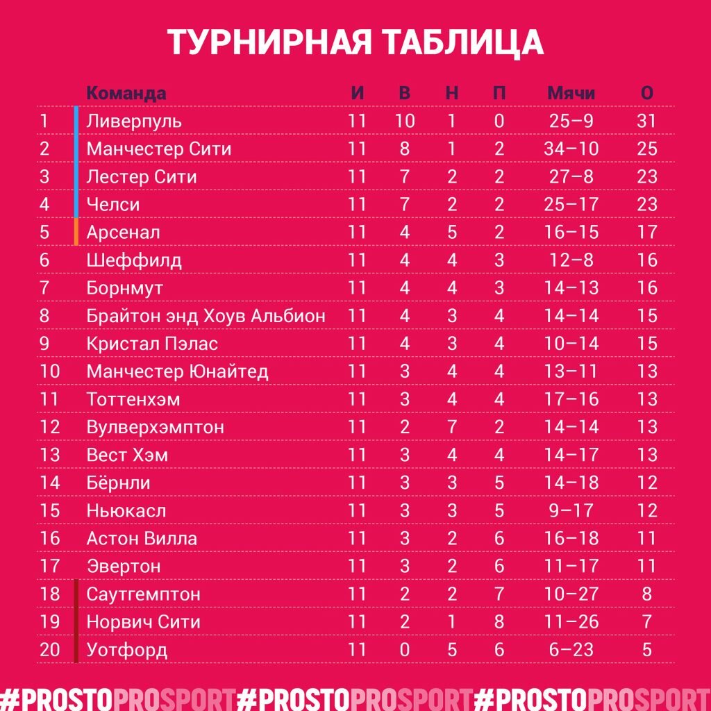 Таблица апл в реальном времени Таблица 4 дивизиона англии Распиновки.ру