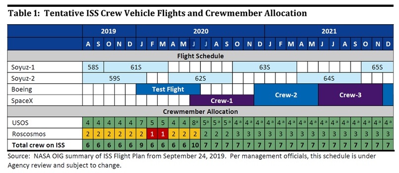 Таблица 1. Запланированное расписание полетов космического корабля "Союз" и коммерческого транспорта, а также прогнозируемое количество членов экипажа на станции. Сентябрь 2019 г.