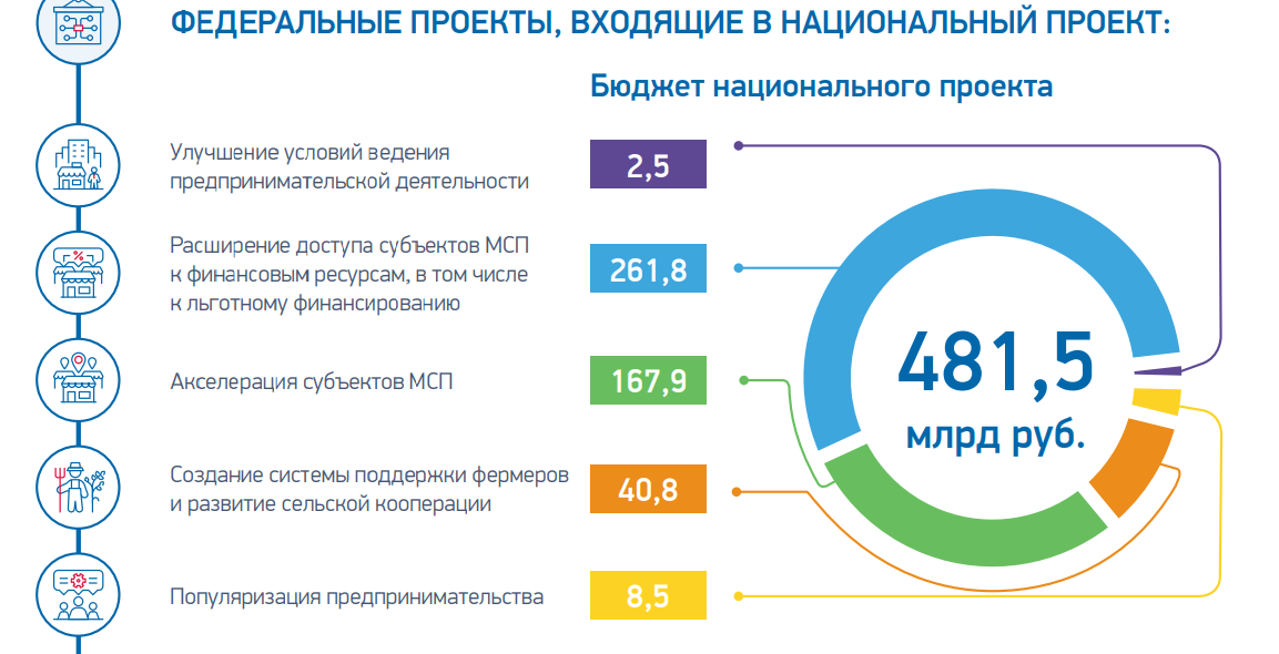 Проект малый бизнес