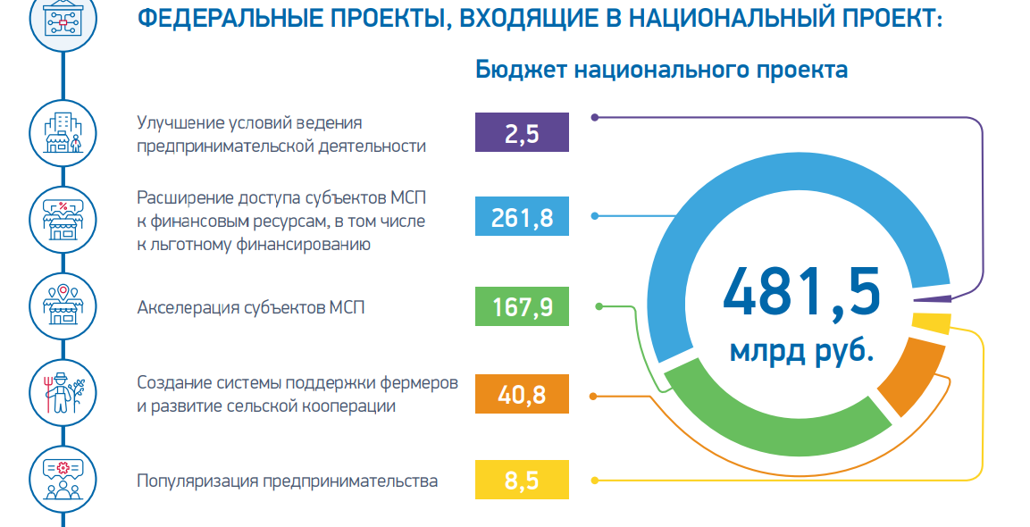 Программа господдержки до какого года. Национальный проект малый бизнес. Начало реализации национальных проектов. Финансирование национальных проектов. Нацпроекта «Малое и среднее предпринимательство».