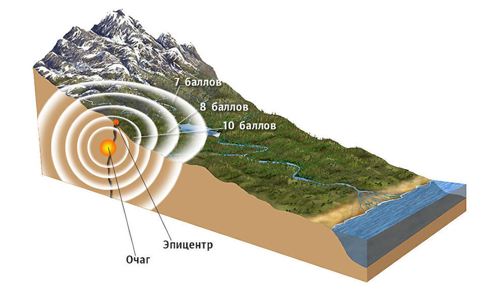 Какими буквами на рисунке обозначены очаг эпицентр землетрясения