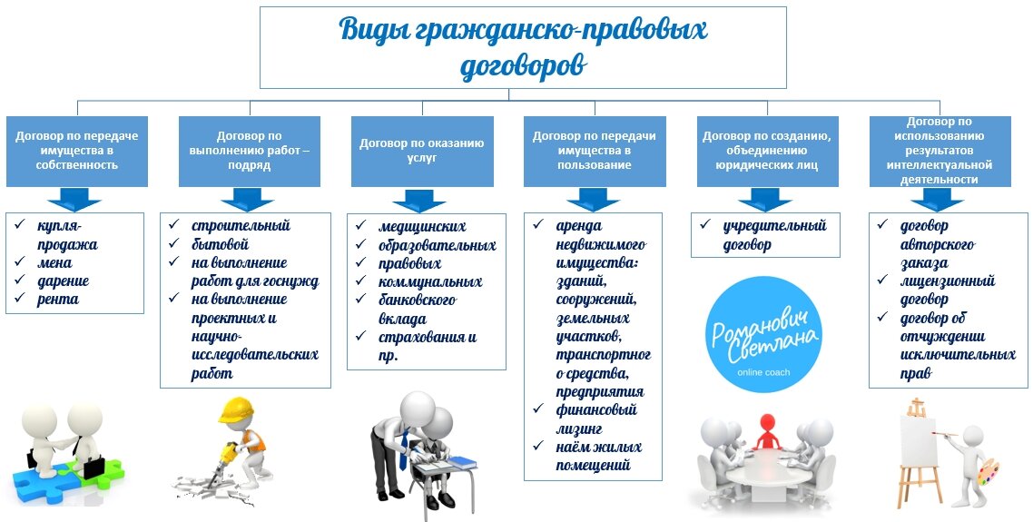 Сферы договоров. Виды гражданско-правовых договоров схема. Виды договоров в гражданском праве. Виды договоров гражданско-правового характера. Виды договоров по гражданскому праву.