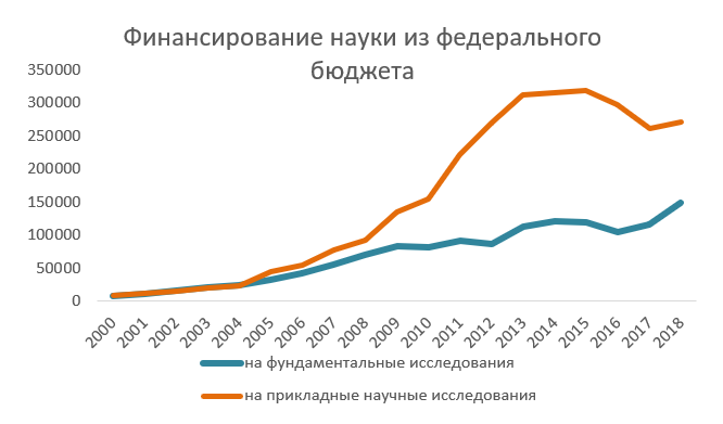 Финансирование науки из федерального бюджета. Данные Росстат, графика автора