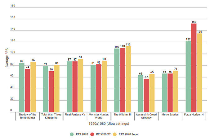 Nvidia RTX 2070 vs 2070 Super vs AMD RX 5700 XT. GranX