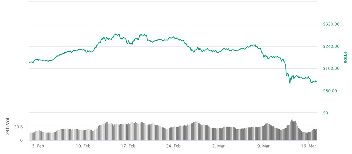 Колебания курса Ethereum в феврале-марте 2020 года // Данные CoinMarketCap