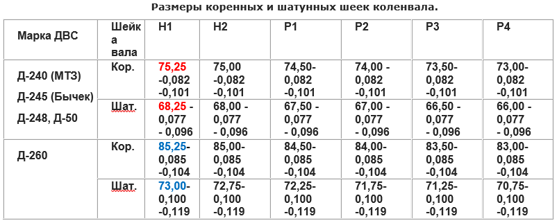 Таблица размеров вкладышей. Новый коленвал может выходит с завода в двух номиналах Н1 и Н2 . На первой щеке имеется маркировка, если указано: 2К-коренные шейки  второго номинала, 2Ш - шатунные шейки второго номинала, 2КШ-и коренные и шатунные шейки второго номинала, если таких обозначений нет-все шейки соответствуют первому номиналу.