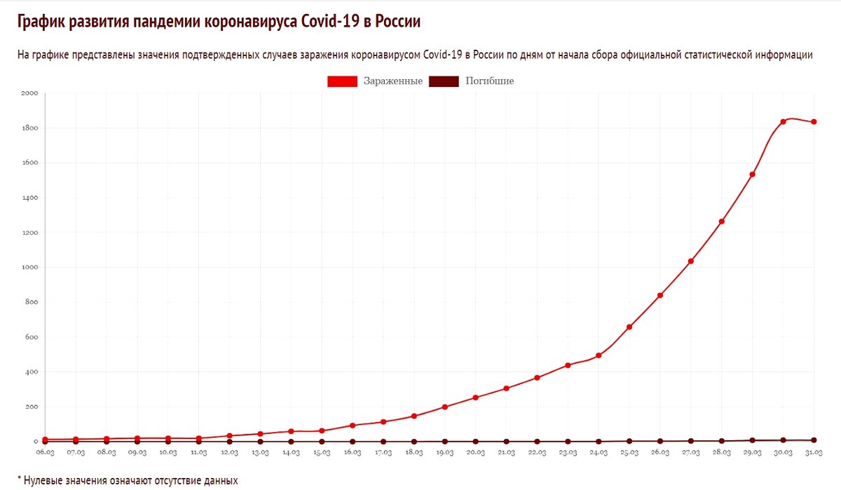 Диаграмма заболеваемости коронавирусом в россии