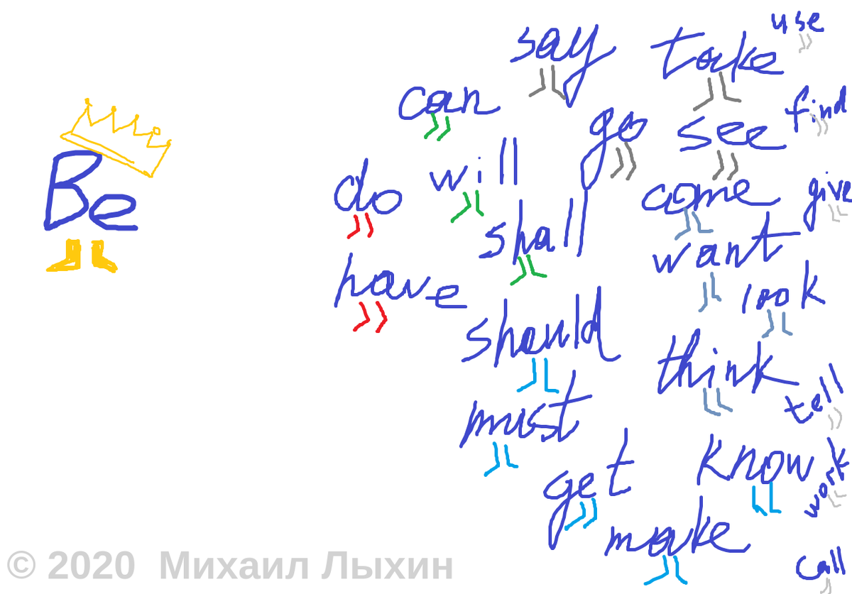 Картинка 2.   Царь-глагол и другие популярные граждане глаголы