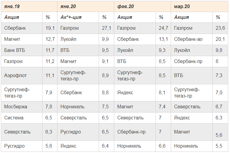 Источник: Московская биржа