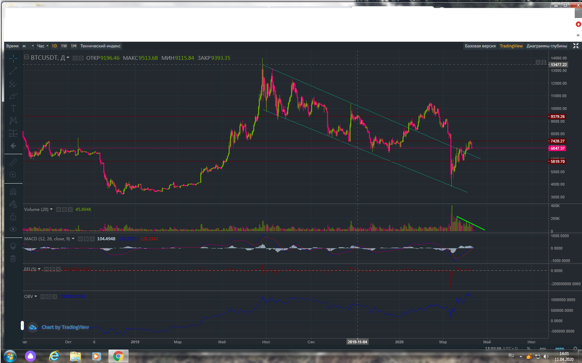 BTC/USDT 1D Binance