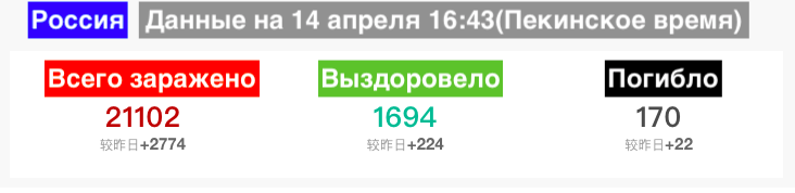 Россия. Данные на 14 апреля 16:41 Пекинское время