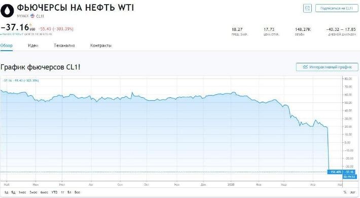 «Ой, у вас нефть упала»