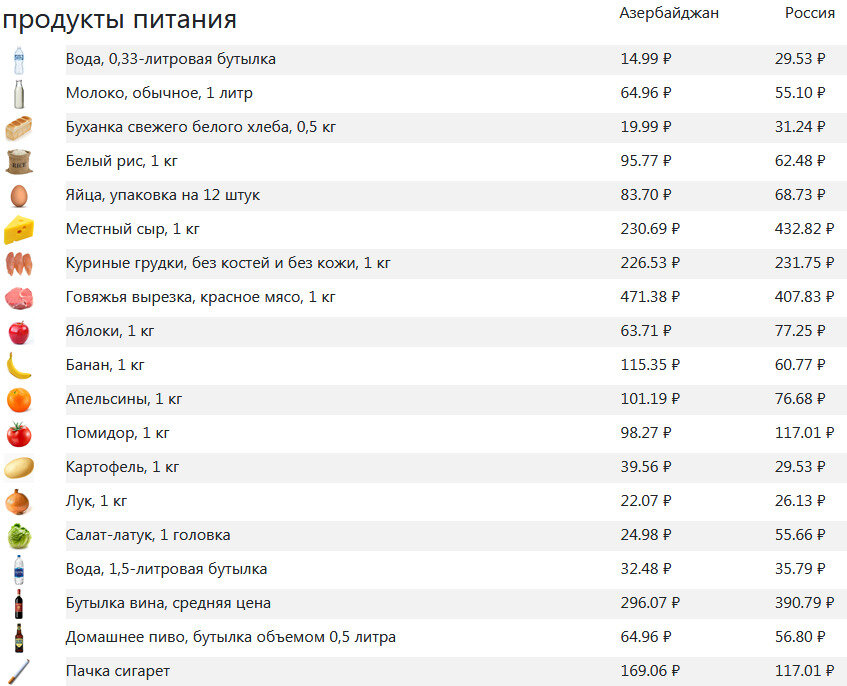 Средние цены на продукты питания в Азербайджане и России