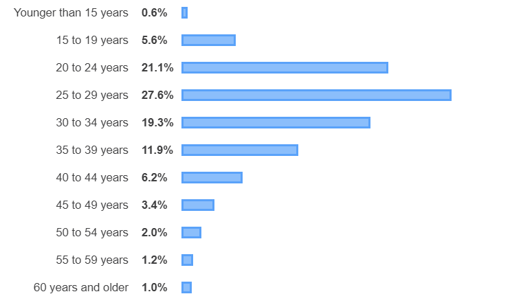 Stack  Overflow проанализировал возраст всех своих пользователей. На платформе  зарегистрированы практически все разработчики в мире — это самая точная  статистика за 2020 год, какую только можно получить